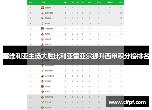 塞维利亚主场大胜比利亚雷亚尔提升西甲积分榜排名